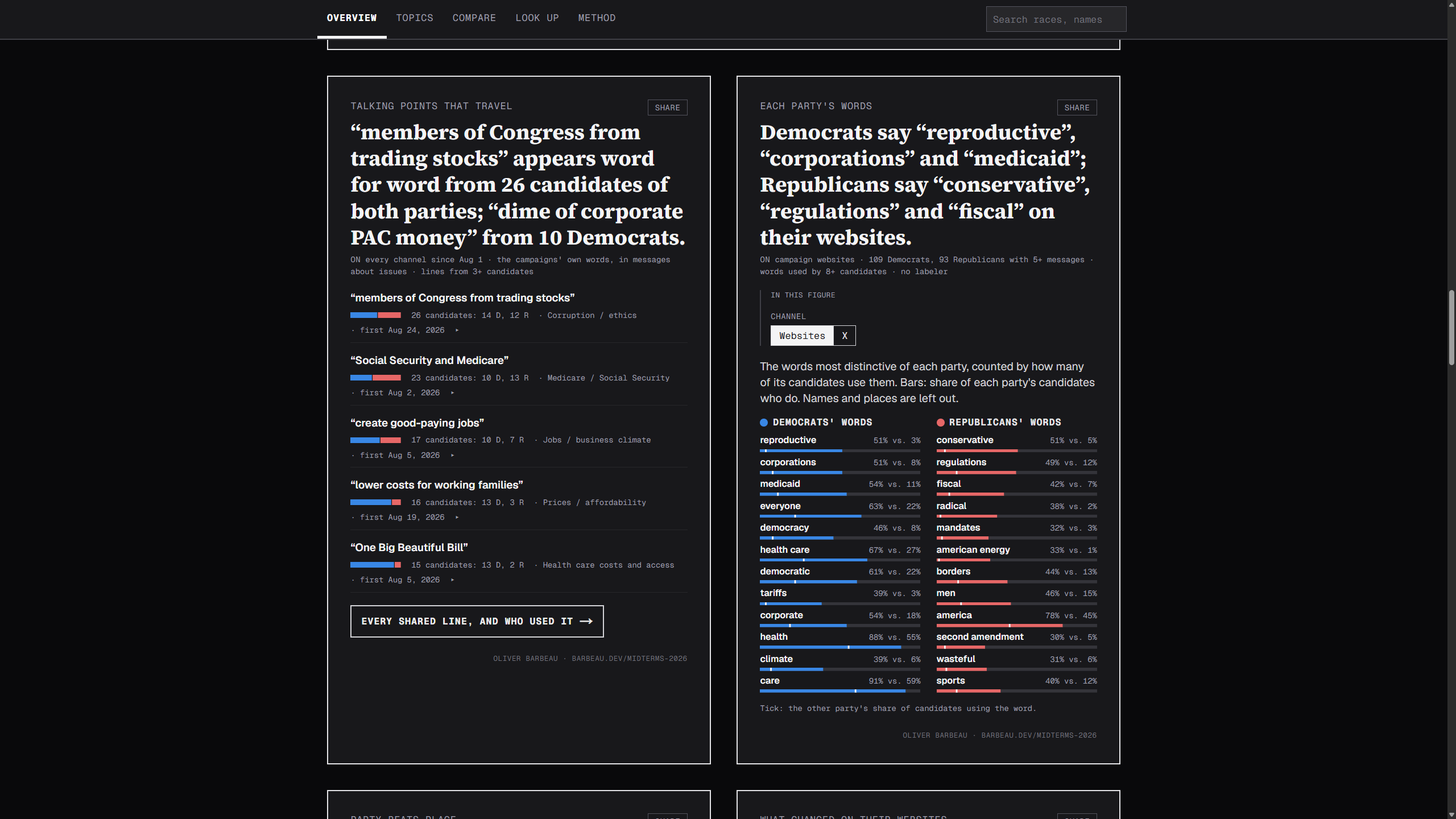 Talking points that travel word for word between candidates, beside each party's most distinctive words